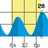 Tide chart for Riggins Ditch, Delaware Bay, Delaware on 2022/05/28