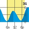 Tide chart for Riggins Ditch, Delaware Bay, Delaware on 2022/05/31