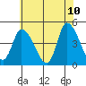 Tide chart for Riggins Ditch, Delaware Bay, Delaware on 2022/06/10
