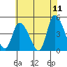 Tide chart for Riggins Ditch, Delaware Bay, Delaware on 2022/06/11
