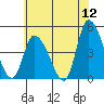 Tide chart for Riggins Ditch, Delaware Bay, Delaware on 2022/06/12
