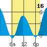 Tide chart for Riggins Ditch, Delaware Bay, Delaware on 2022/06/16