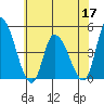 Tide chart for Riggins Ditch, Delaware Bay, Delaware on 2022/06/17