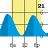 Tide chart for Riggins Ditch, Delaware Bay, Delaware on 2022/06/21