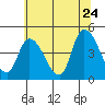 Tide chart for Riggins Ditch, Delaware Bay, Delaware on 2022/06/24