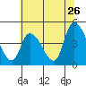 Tide chart for Riggins Ditch, Delaware Bay, Delaware on 2022/06/26
