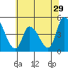Tide chart for Riggins Ditch, Delaware Bay, Delaware on 2022/06/29