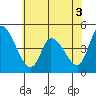 Tide chart for Riggins Ditch, Delaware Bay, Delaware on 2022/06/3