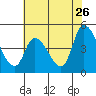 Tide chart for Riggins Ditch, Delaware Bay, Delaware on 2022/07/26