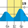Tide chart for Riggins Ditch, Delaware Bay, Delaware on 2022/09/19