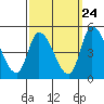 Tide chart for Riggins Ditch, Delaware Bay, Delaware on 2022/09/24