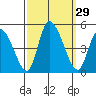 Tide chart for Riggins Ditch, Delaware Bay, Delaware on 2022/09/29