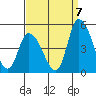 Tide chart for Riggins Ditch, Delaware Bay, Delaware on 2022/09/7