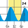 Tide chart for Riggins Ditch, Delaware Bay, Delaware on 2022/10/24