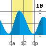 Tide chart for Riggins Ditch (0.5mi. above entrance), Delaware on 2022/11/10