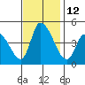 Tide chart for Riggins Ditch (0.5mi. above entrance), Delaware on 2022/11/12