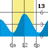 Tide chart for Riggins Ditch (0.5mi. above entrance), Delaware on 2022/11/13
