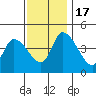 Tide chart for Riggins Ditch (0.5mi. above entrance), Delaware on 2022/11/17