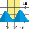 Tide chart for Riggins Ditch (0.5mi. above entrance), Delaware on 2022/11/18