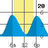 Tide chart for Riggins Ditch (0.5mi. above entrance), Delaware on 2022/11/20