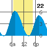 Tide chart for Riggins Ditch (0.5mi. above entrance), Delaware on 2022/11/22