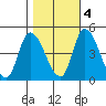 Tide chart for Riggins Ditch (0.5mi. above entrance), Delaware on 2022/11/4