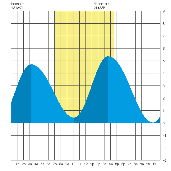 Tide Chart for 2022/12/1