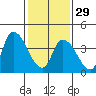 Tide chart for Riggins Ditch, Delaware Bay, Delaware on 2023/01/29