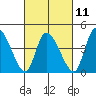Tide chart for Riggins Ditch (0.5mi. above entrance), Delaware on 2023/03/11