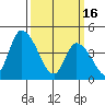 Tide chart for Riggins Ditch (0.5mi. above entrance), Delaware on 2023/03/16
