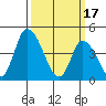 Tide chart for Riggins Ditch (0.5mi. above entrance), Delaware on 2023/03/17