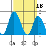 Tide chart for Riggins Ditch (0.5mi. above entrance), Delaware on 2023/03/18