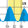 Tide chart for Riggins Ditch (0.5mi. above entrance), Delaware on 2023/03/19