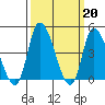 Tide chart for Riggins Ditch (0.5mi. above entrance), Delaware on 2023/03/20