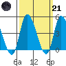 Tide chart for Riggins Ditch (0.5mi. above entrance), Delaware on 2023/03/21