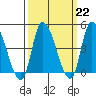 Tide chart for Riggins Ditch (0.5mi. above entrance), Delaware on 2023/03/22