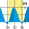 Tide chart for Riggins Ditch (0.5mi. above entrance), Delaware on 2023/03/23