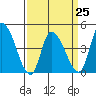 Tide chart for Riggins Ditch (0.5mi. above entrance), Delaware on 2023/03/25
