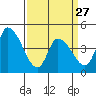 Tide chart for Riggins Ditch (0.5mi. above entrance), Delaware on 2023/03/27
