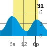 Tide chart for Riggins Ditch (0.5mi. above entrance), Delaware on 2023/03/31