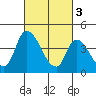 Tide chart for Riggins Ditch (0.5mi. above entrance), Delaware on 2023/03/3