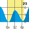 Tide chart for Riggins Ditch, Delaware Bay, Delaware on 2023/04/23