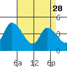 Tide chart for Riggins Ditch, Delaware Bay, Delaware on 2023/04/28