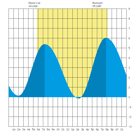 Tide chart for Riggins Ditch on 2023/05/16