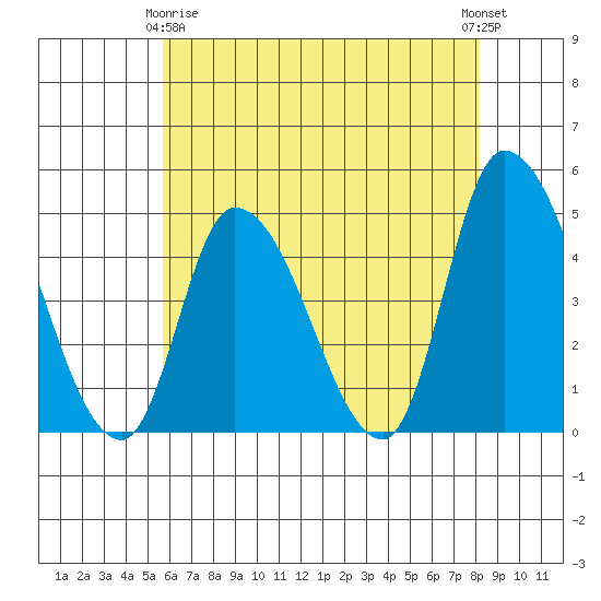 Tide chart for Riggins Ditch on 2023/05/18