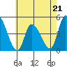Tide chart for Riggins Ditch, Delaware Bay, Delaware on 2023/05/21