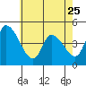 Tide chart for Riggins Ditch, Delaware Bay, Delaware on 2023/05/25