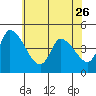 Tide chart for Riggins Ditch, Delaware Bay, Delaware on 2023/05/26