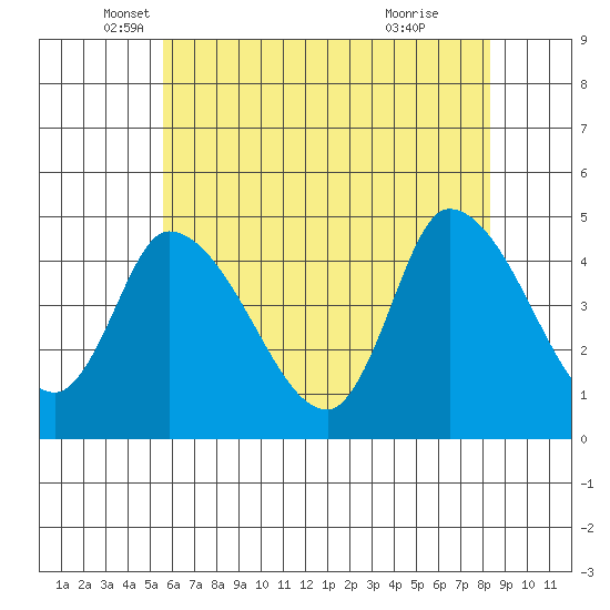 Tide chart for Riggins Ditch on 2023/05/30