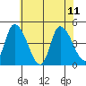 Tide chart for Riggins Ditch (0.5mi. above entrance), Delaware on 2023/06/11